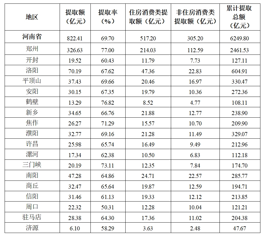 河南省住房和城乡建设厅 河南省财政厅中国人民银行河南省分行 关于印发《河南省住房公积金2024年年度报告》的通知