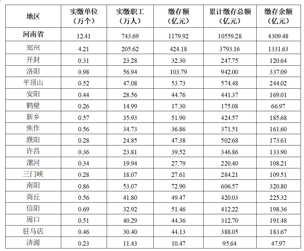 河南省住房和城乡建设厅 河南省财政厅中国人民银行河南省分行 关于印发《河南省住房公积金2024年年度报告》的通知