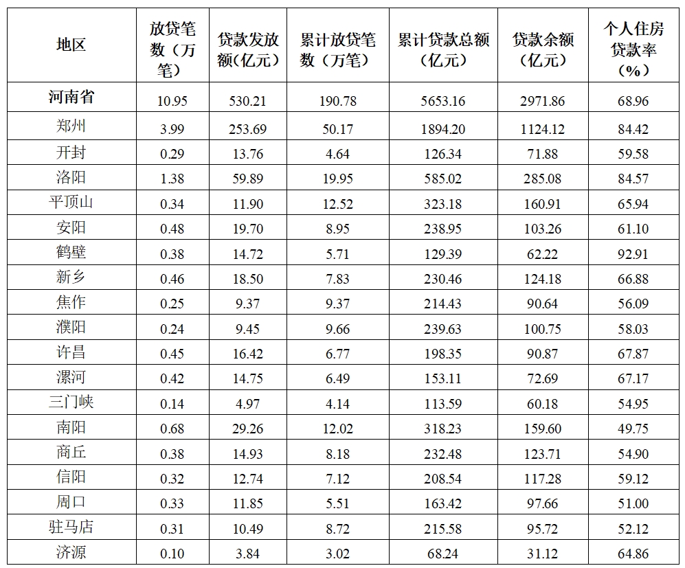河南省住房和城乡建设厅 河南省财政厅中国人民银行河南省分行 关于印发《河南省住房公积金2024年年度报告》的通知