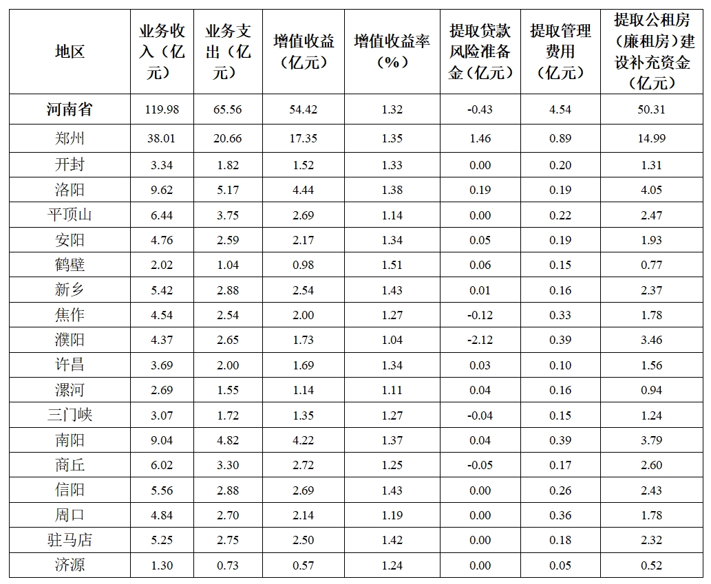 河南省住房和城乡建设厅 河南省财政厅中国人民银行河南省分行 关于印发《河南省住房公积金2024年年度报告》的通知